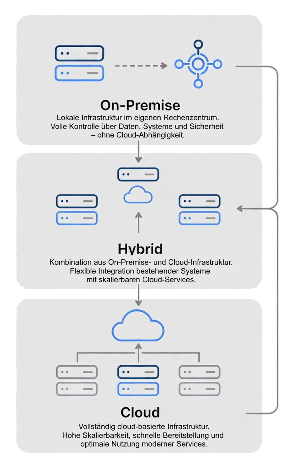 On-Premise, Hybrid und Cloud Infrastruktur